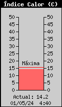 Index de calor actual