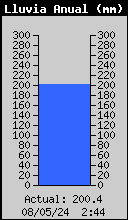Total de pluja anual